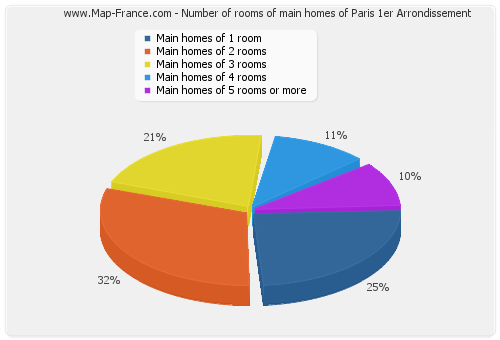 Number of rooms of main homes of Paris 1er Arrondissement